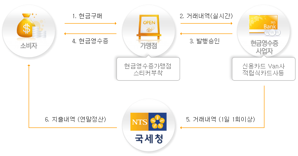 현금결제 흐름도 (다음에 제공되는 음성정보를 참조)